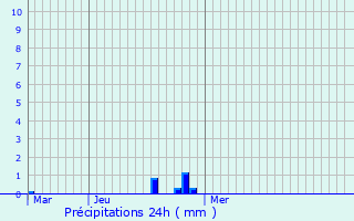 Graphique des précipitations prvues pour Grays