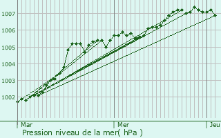 Graphe de la pression atmosphrique prvue pour Hemsby