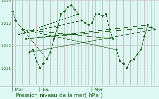 Graphe de la pression atmosphrique prvue pour Fundo
