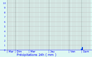 Graphique des précipitations prvues pour Egilsstair