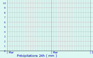 Graphique des précipitations prvues pour Villenave-prs-Marsac