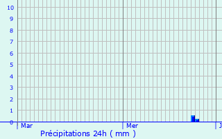 Graphique des précipitations prvues pour Pont-du-Casse