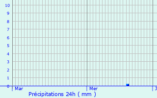 Graphique des précipitations prvues pour Bernadets-Dessus