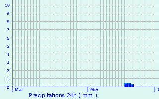 Graphique des précipitations prvues pour Eybens