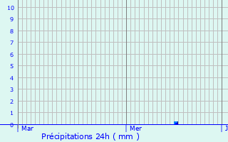 Graphique des précipitations prvues pour Concoules
