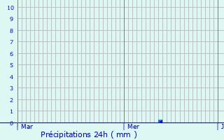 Graphique des précipitations prvues pour Bthisy-Saint-Martin
