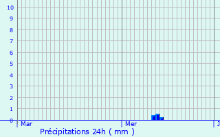 Graphique des précipitations prvues pour Millevaches