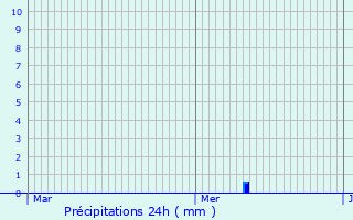 Graphique des précipitations prvues pour Le Meux