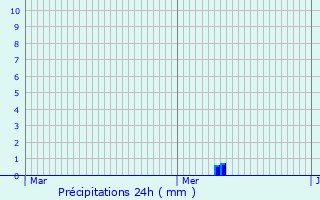 Graphique des précipitations prvues pour La Tour-Blanche