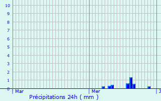 Graphique des précipitations prvues pour La Thuile