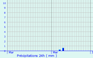 Graphique des précipitations prvues pour Frontenay-Rohan-Rohan
