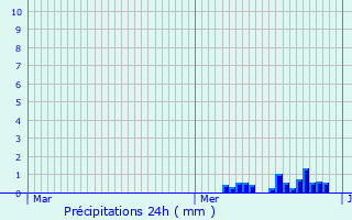 Graphique des précipitations prvues pour trembires