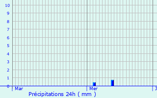 Graphique des précipitations prvues pour Solrinnes