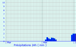 Graphique des précipitations prvues pour Schaarbeek