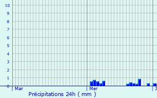 Graphique des précipitations prvues pour Savolles