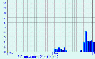 Graphique des précipitations prvues pour Oberschlinder