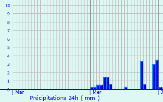 Graphique des précipitations prvues pour Lusse