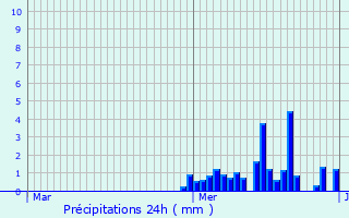 Graphique des précipitations prvues pour Ouroux-en-Morvan