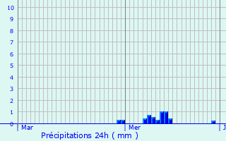 Graphique des précipitations prvues pour Yzeure