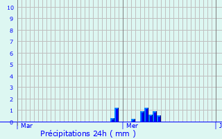 Graphique des précipitations prvues pour Hermville-en-Wovre