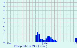 Graphique des précipitations prvues pour Zwalm