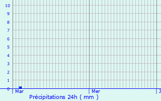 Graphique des précipitations prvues pour Langy