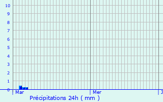 Graphique des précipitations prvues pour Saint-Bonnet-de-Rochefort