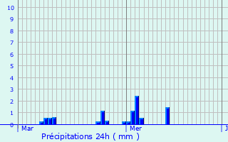 Graphique des précipitations prvues pour Ermenonville