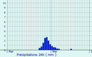 Graphique des précipitations prvues pour Avrainville