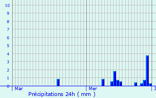 Graphique des précipitations prvues pour Valkenburg