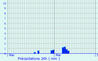 Graphique des précipitations prvues pour Brouch-ls-Biwer