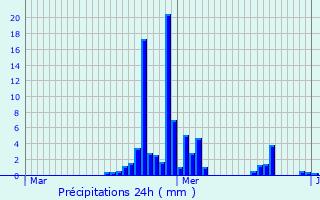 Graphique des précipitations prvues pour Romentino