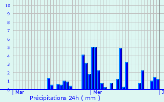 Graphique des précipitations prvues pour Contamine-sur-Arve