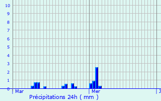 Graphique des précipitations prvues pour Nry
