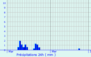 Graphique des précipitations prvues pour Ebblinghem