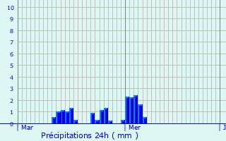 Graphique des précipitations prvues pour Taisnires-en-Thirache