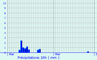 Graphique des précipitations prvues pour Cappelle-Brouck