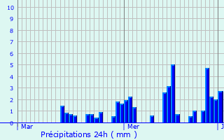 Graphique des précipitations prvues pour Morzine