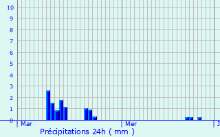 Graphique des précipitations prvues pour Noordpeene