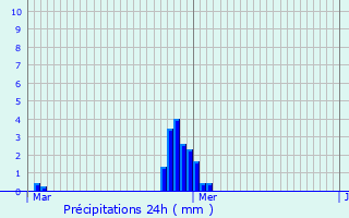 Graphique des précipitations prvues pour Visseiche
