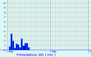 Graphique des précipitations prvues pour Grentzingen