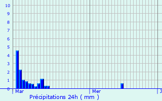 Graphique des précipitations prvues pour Cosnac