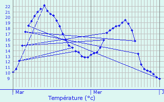 Graphique des tempratures prvues pour Trosly-Breuil