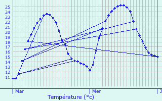 Graphique des tempratures prvues pour Gaugeac