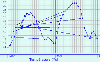 Graphique des tempratures prvues pour Graye-et-Charnay