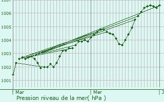 Graphe de la pression atmosphrique prvue pour La Vespire