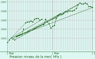 Graphe de la pression atmosphrique prvue pour Brunehaut