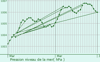 Graphe de la pression atmosphrique prvue pour Aougny