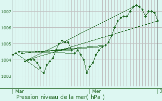 Graphe de la pression atmosphrique prvue pour Tremelo