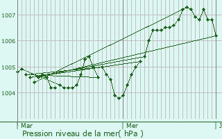 Graphe de la pression atmosphrique prvue pour Gesves